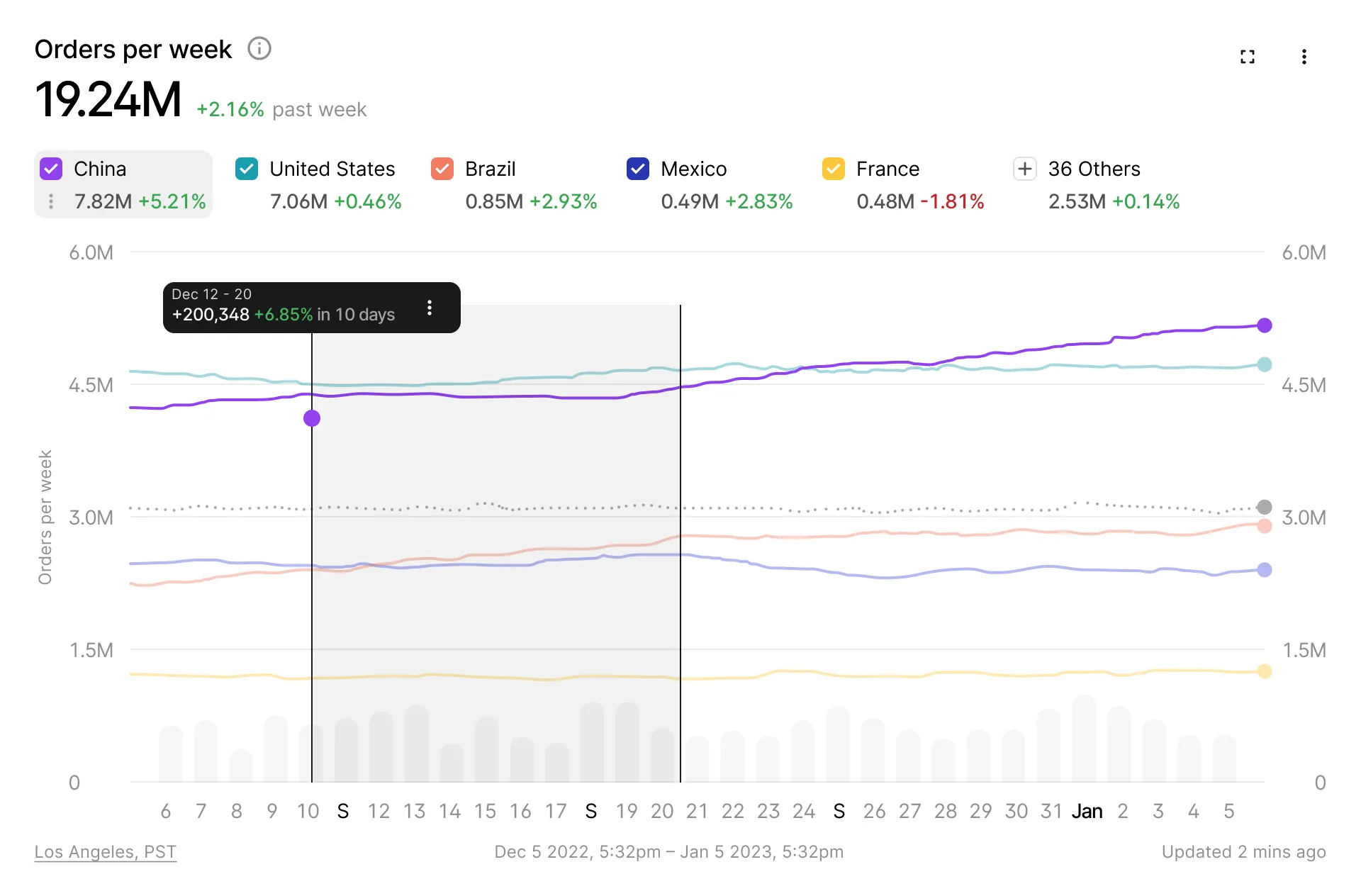 Range selection: drag a window and the chart reports the change across it