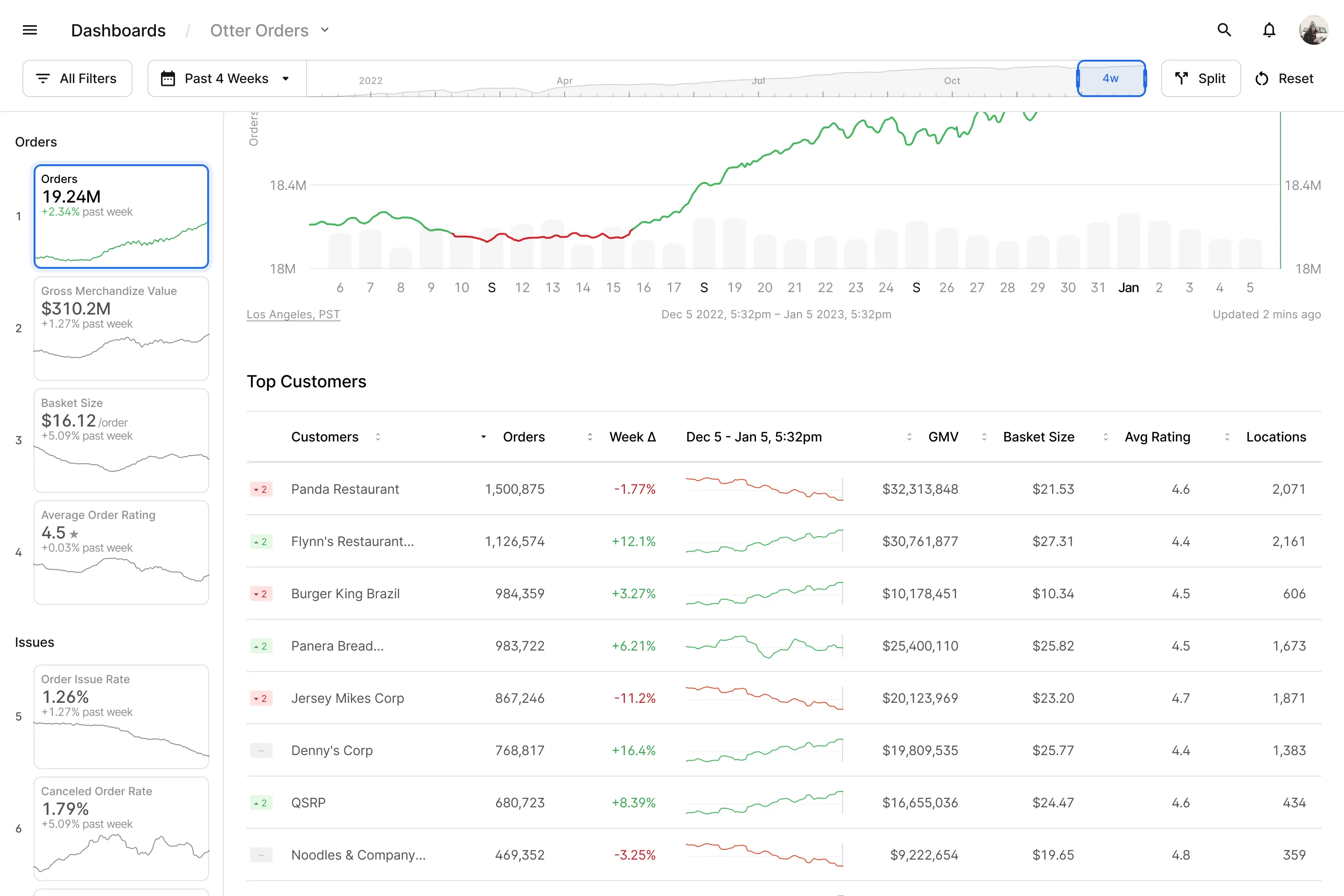 The same board scrolled: sparkline KPIs, trend deltas and per-customer breakdowns, every element a specified component