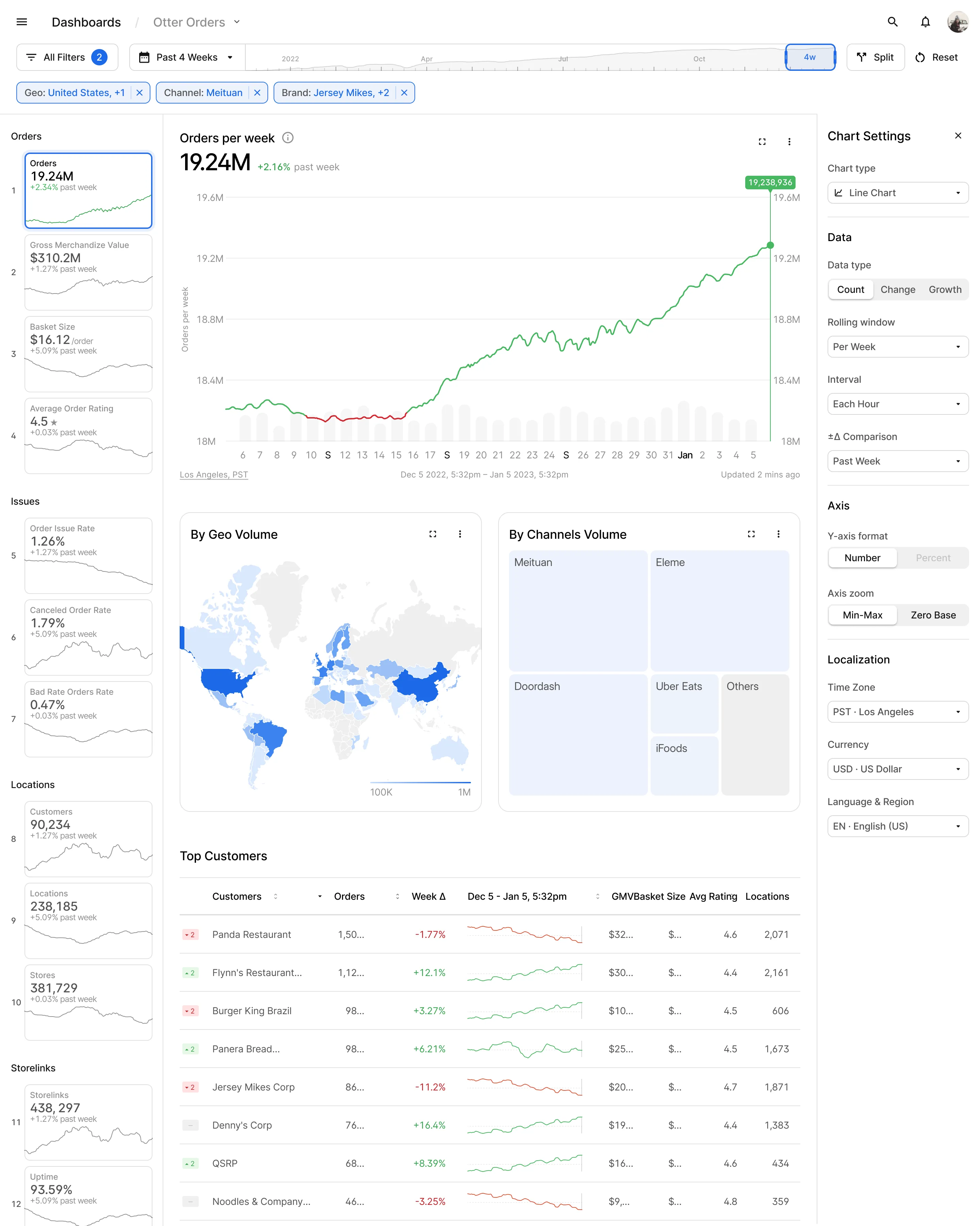 A dashboard assembled entirely from framework parts: KPI rail, primary chart, geo and channel volume, top customers, and a settings panel that configures rather than redesigns
