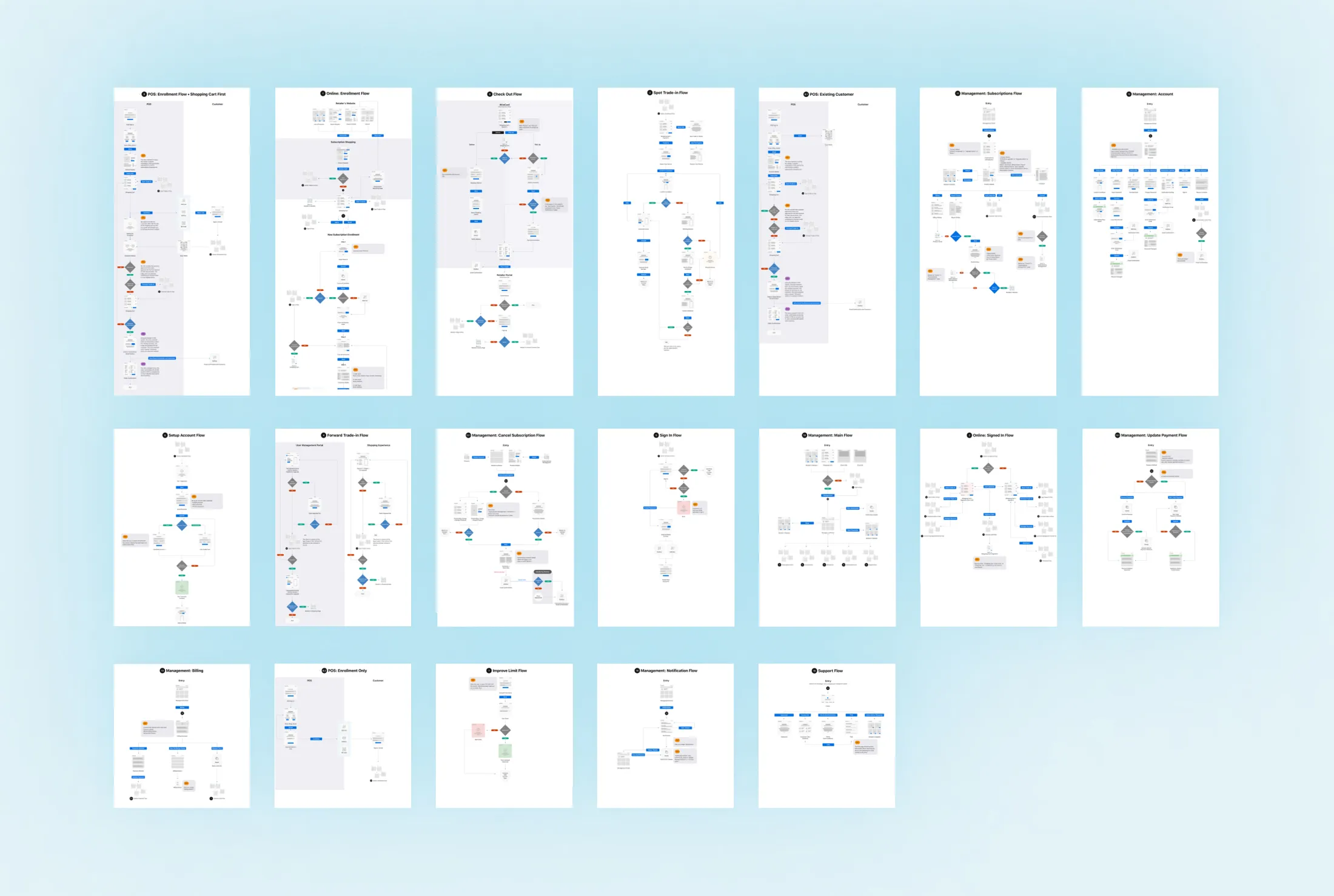 The full flow map: every user path through enrollment, purchase and account management, before high fidelity design