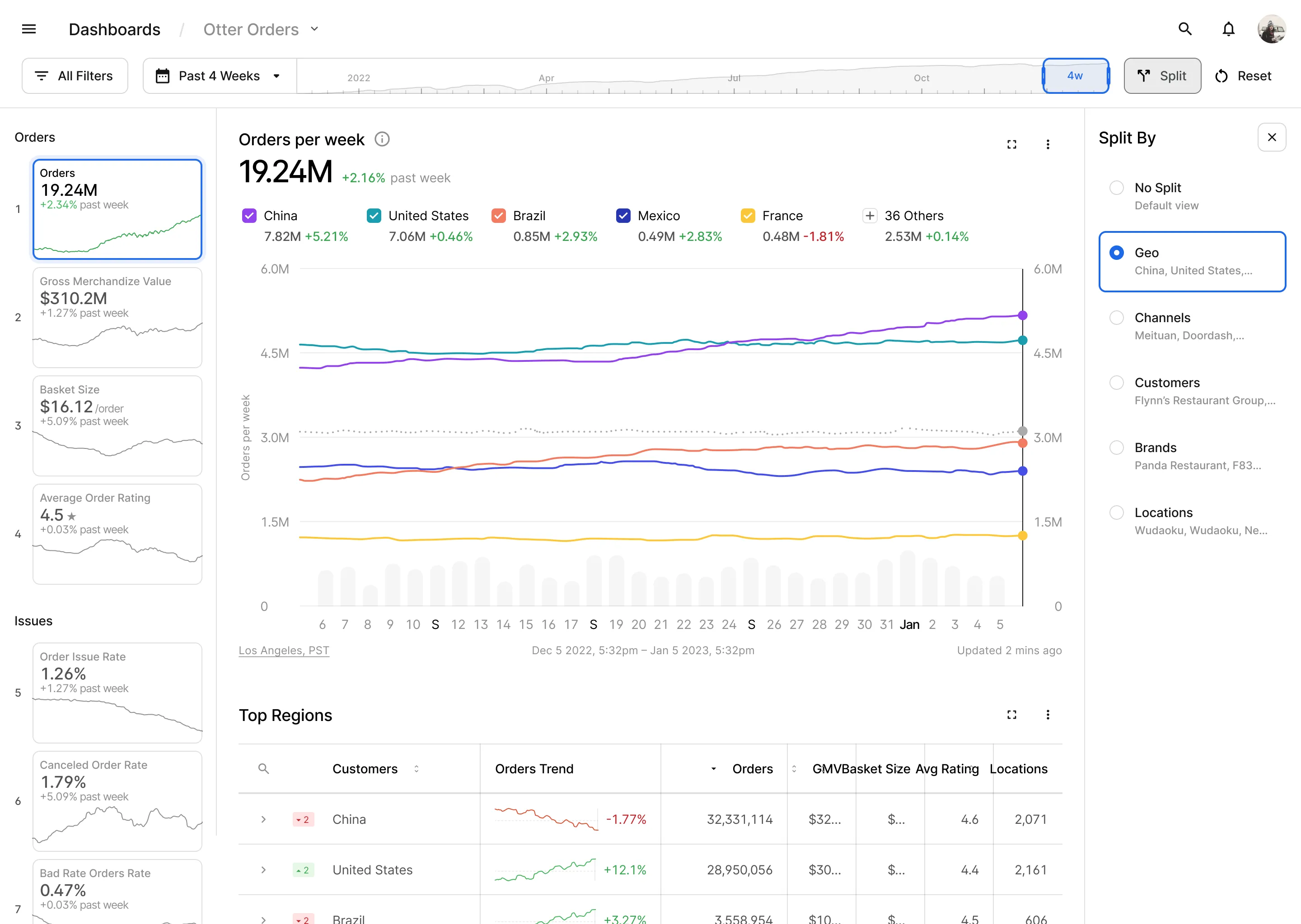 Split view: the same metric divided by geography, channel, customer or brand with one control